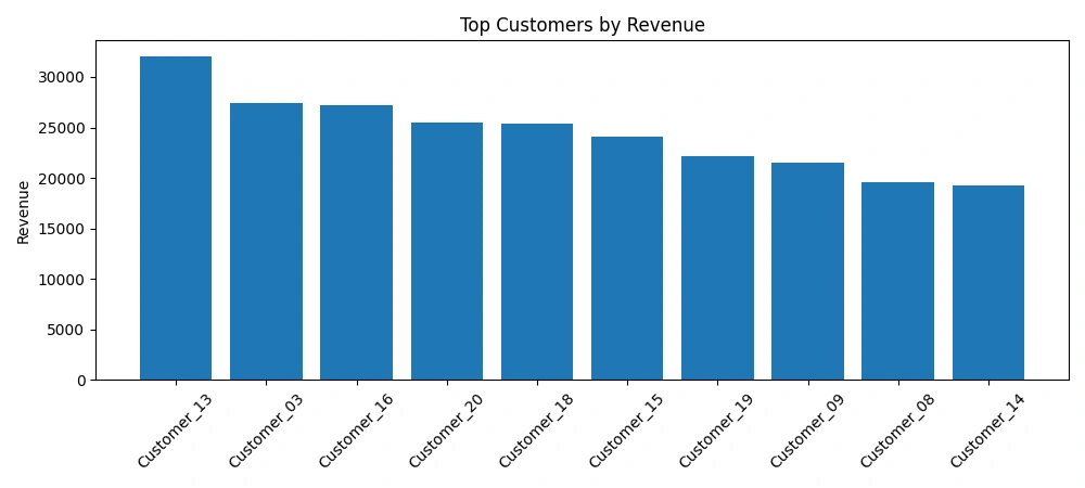      Figure 3: Bar graph of Top Customers by Revenue