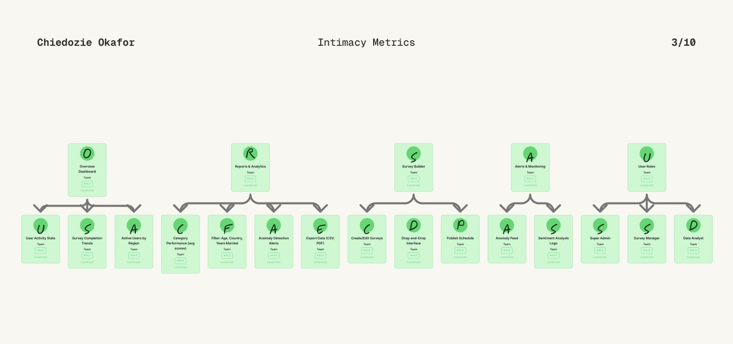 User Flow for Admins