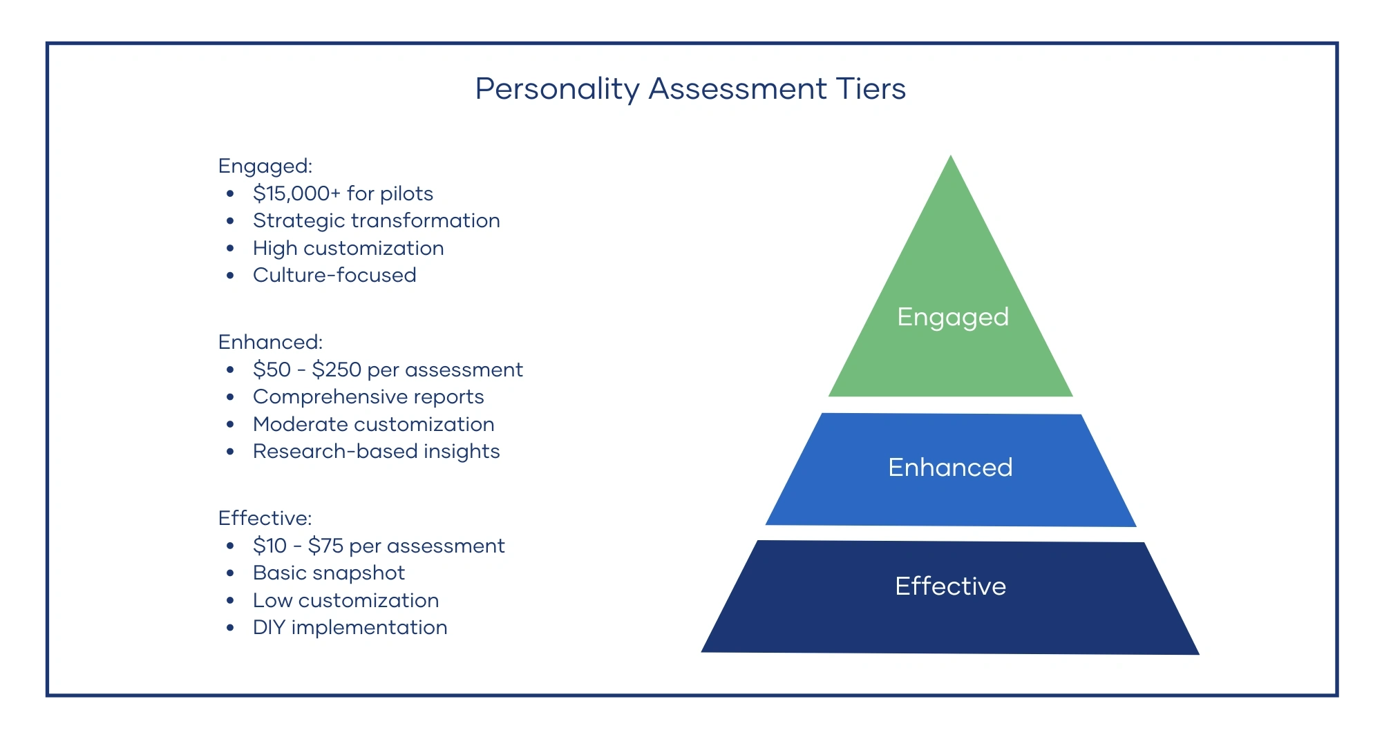 A pricing pyramid for how much companies can (and do) charge for these assessments. For the cost of less than ONE of the "Enhanced" tier analysis, you get a full MONTH of running different tests, customizing what you want in your report, instead of whatever they feel like giving you. Conversatrait believes we don't need to drain your wallet to give you the tools you need to be informed about your own personality. Staying in business and exorbitantly overcharging you for services do NOT have to go hand-in-hand. At Conversatrait.com, we believe there's enough going around so we can all fill our cups to the top.