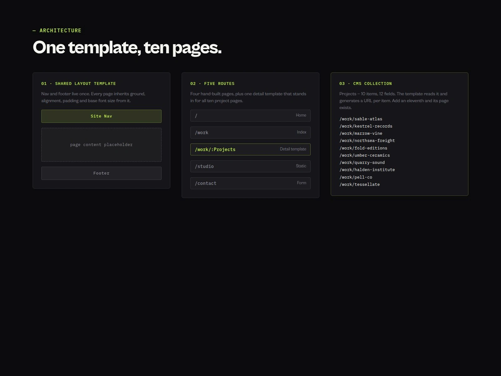 Architecture — shared layout template, five routes, and the CMS collection generating ten URLs