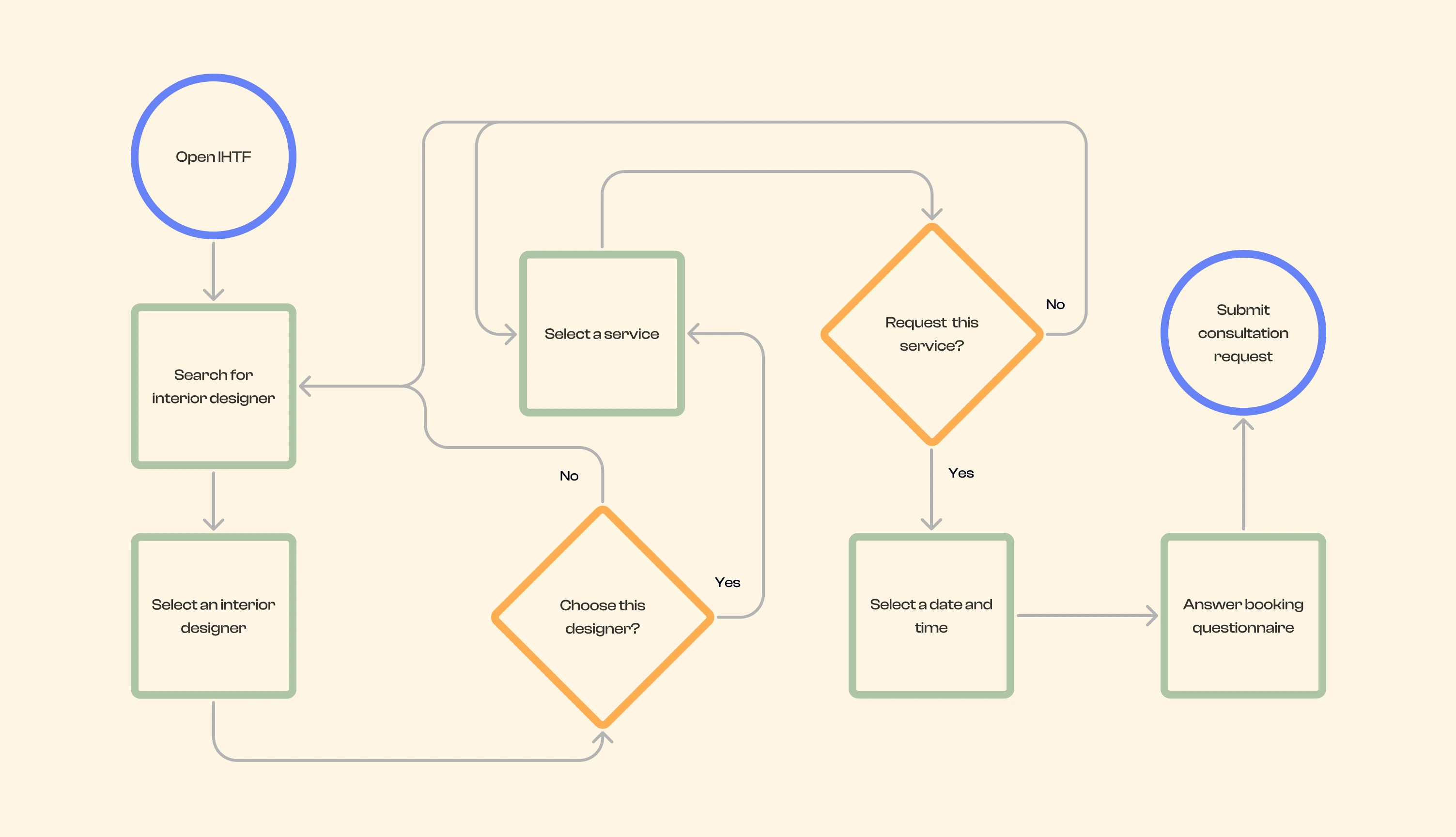 Client Consultation Request Flow