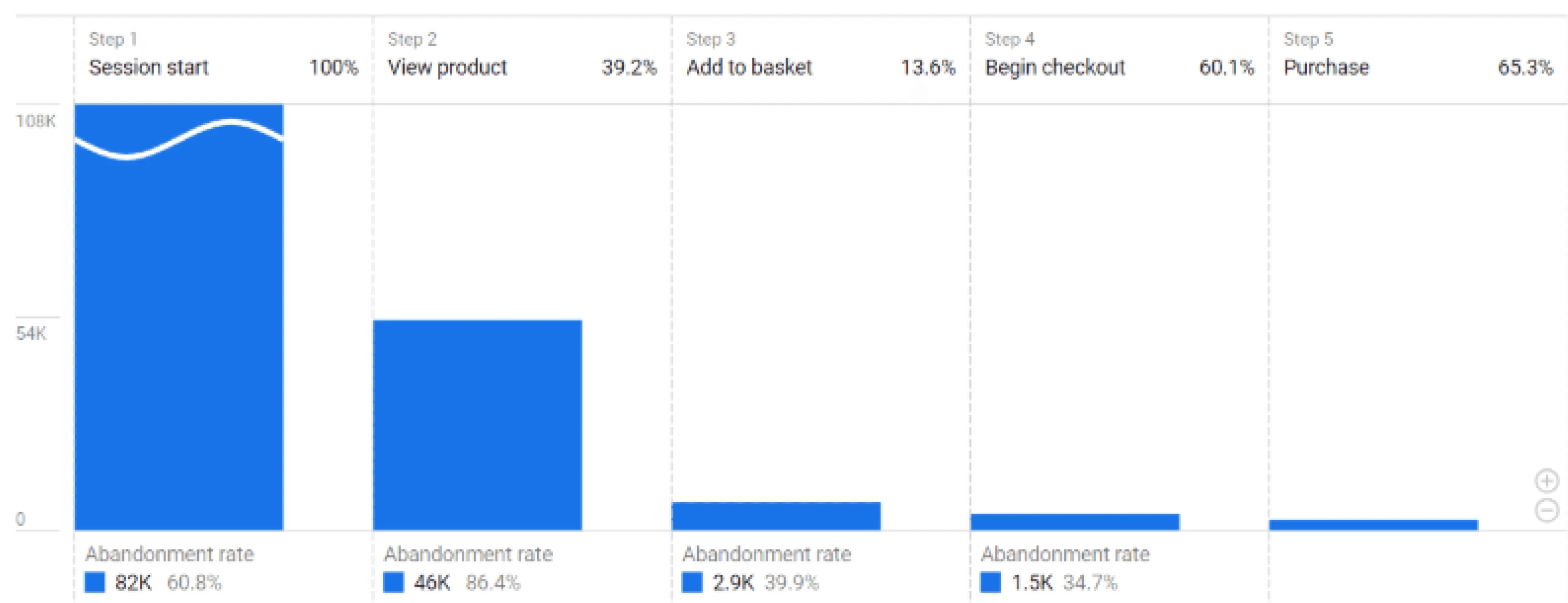 Monitoring the initial funnel when I took over the project