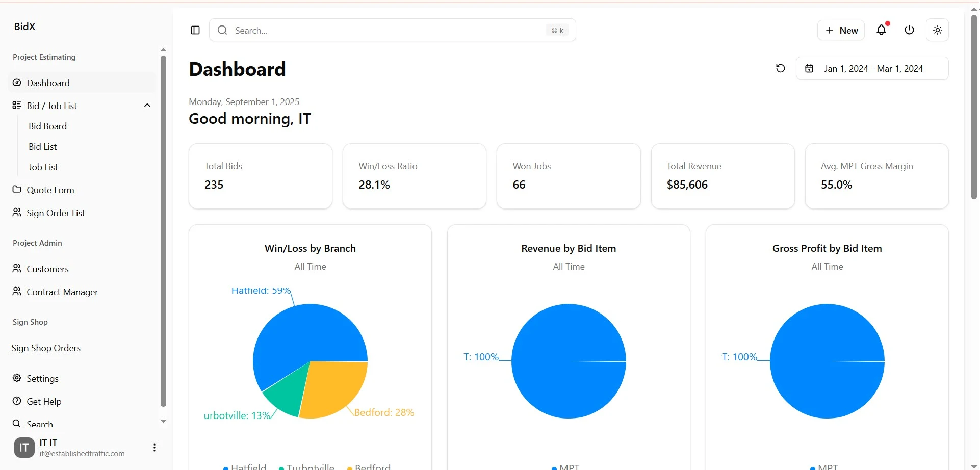 Analytics dashboard (taken from staging site)
