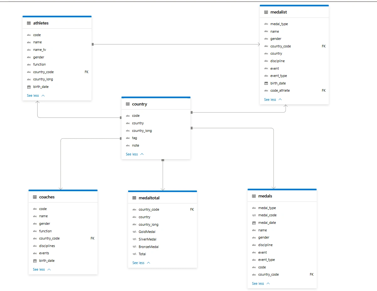 ERD of the database