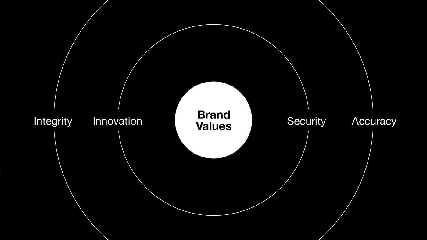 Brand Values