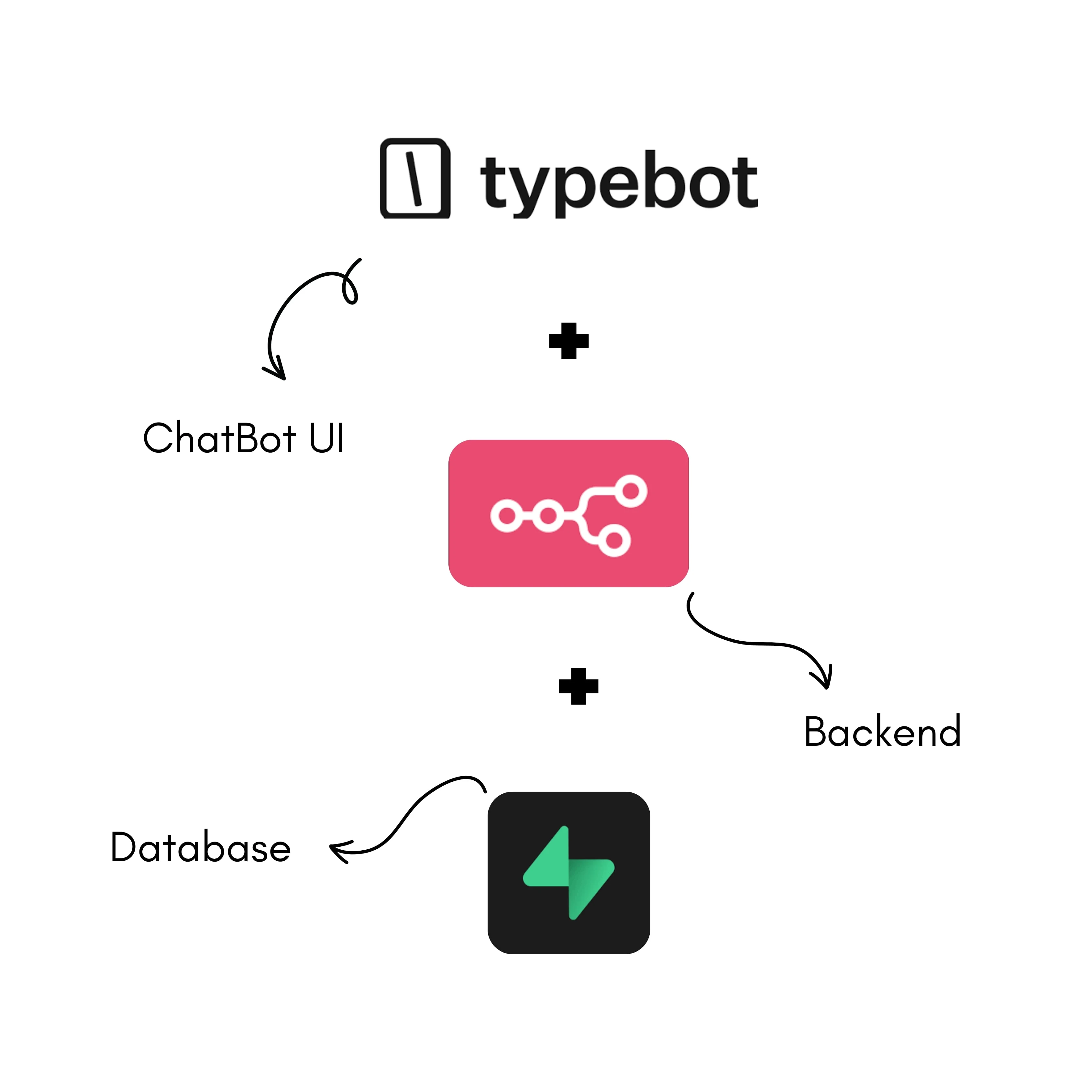 Typebot + n8n + Supabase = 🏆