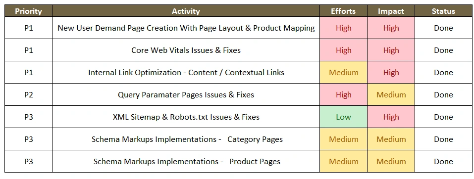 A technical tracker where technical issues are highlighted for Tasva