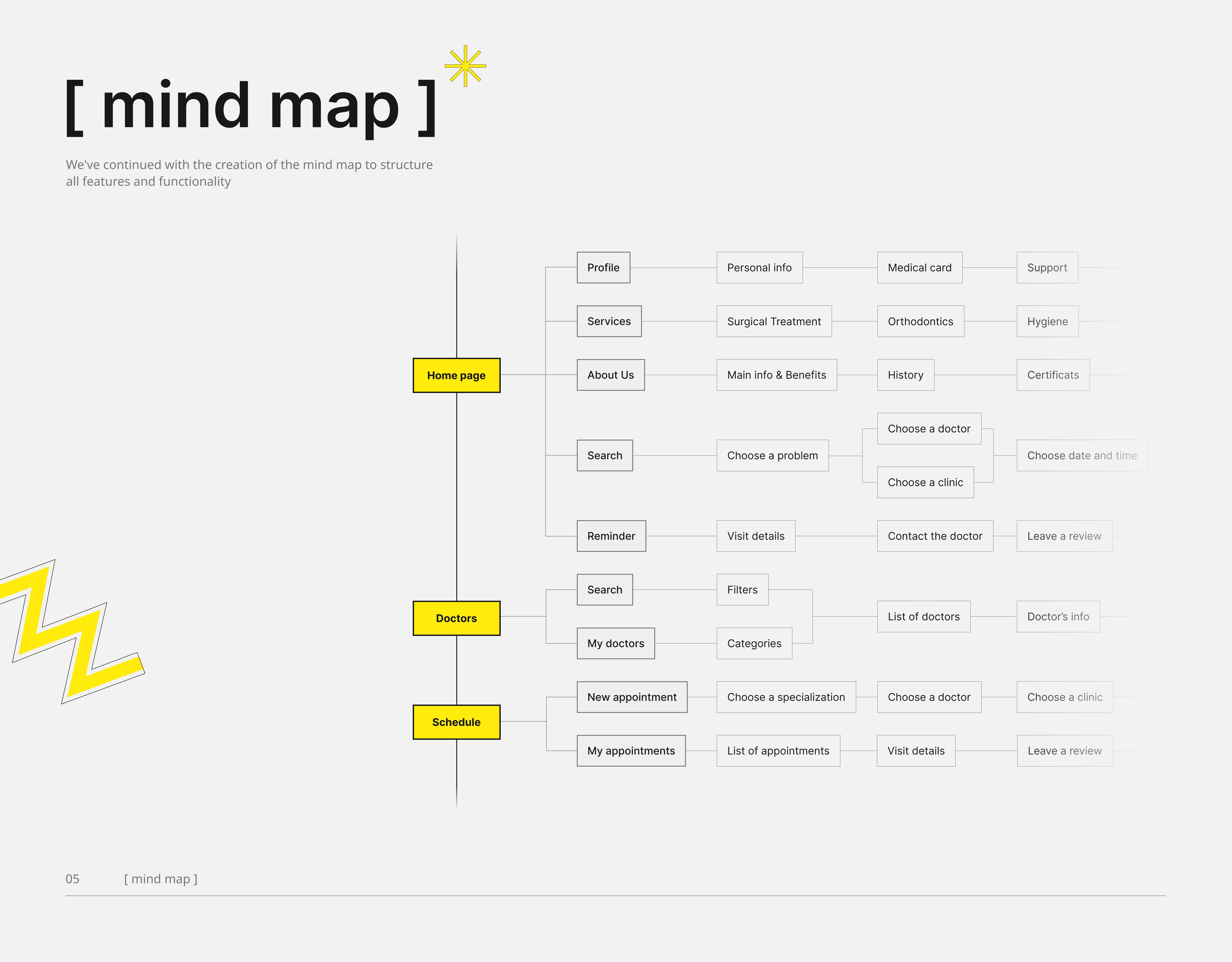 Overview of the app’s structure and key feature connections
