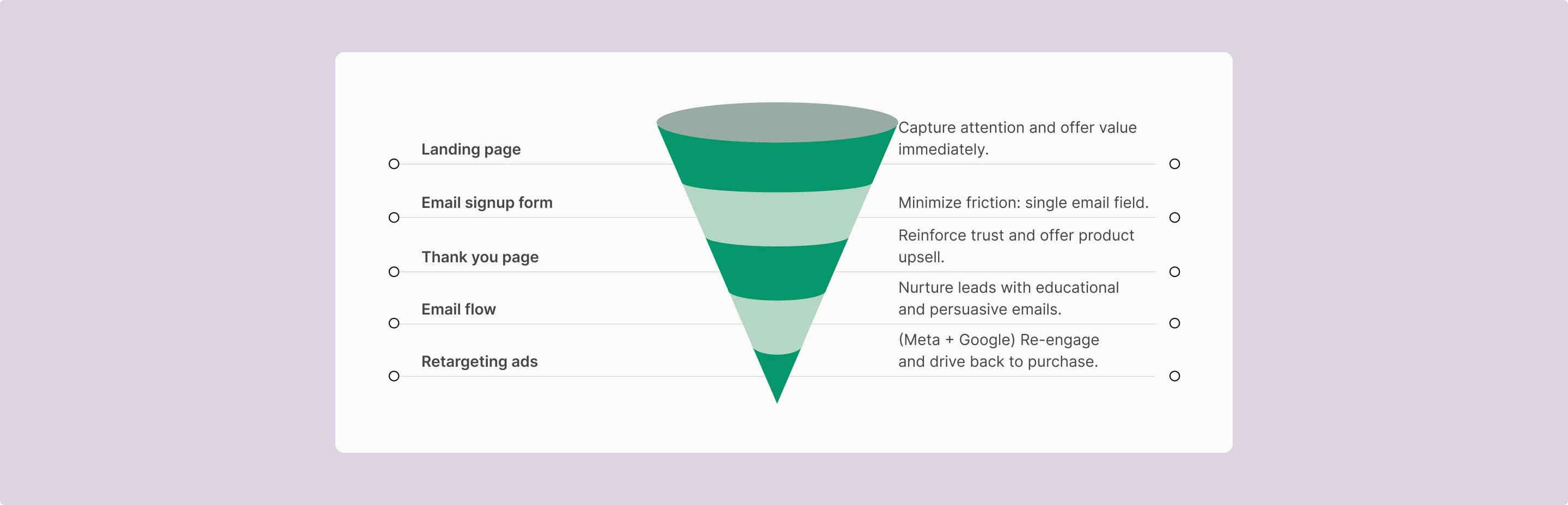 Funnel mapping: from ad click to final conversion