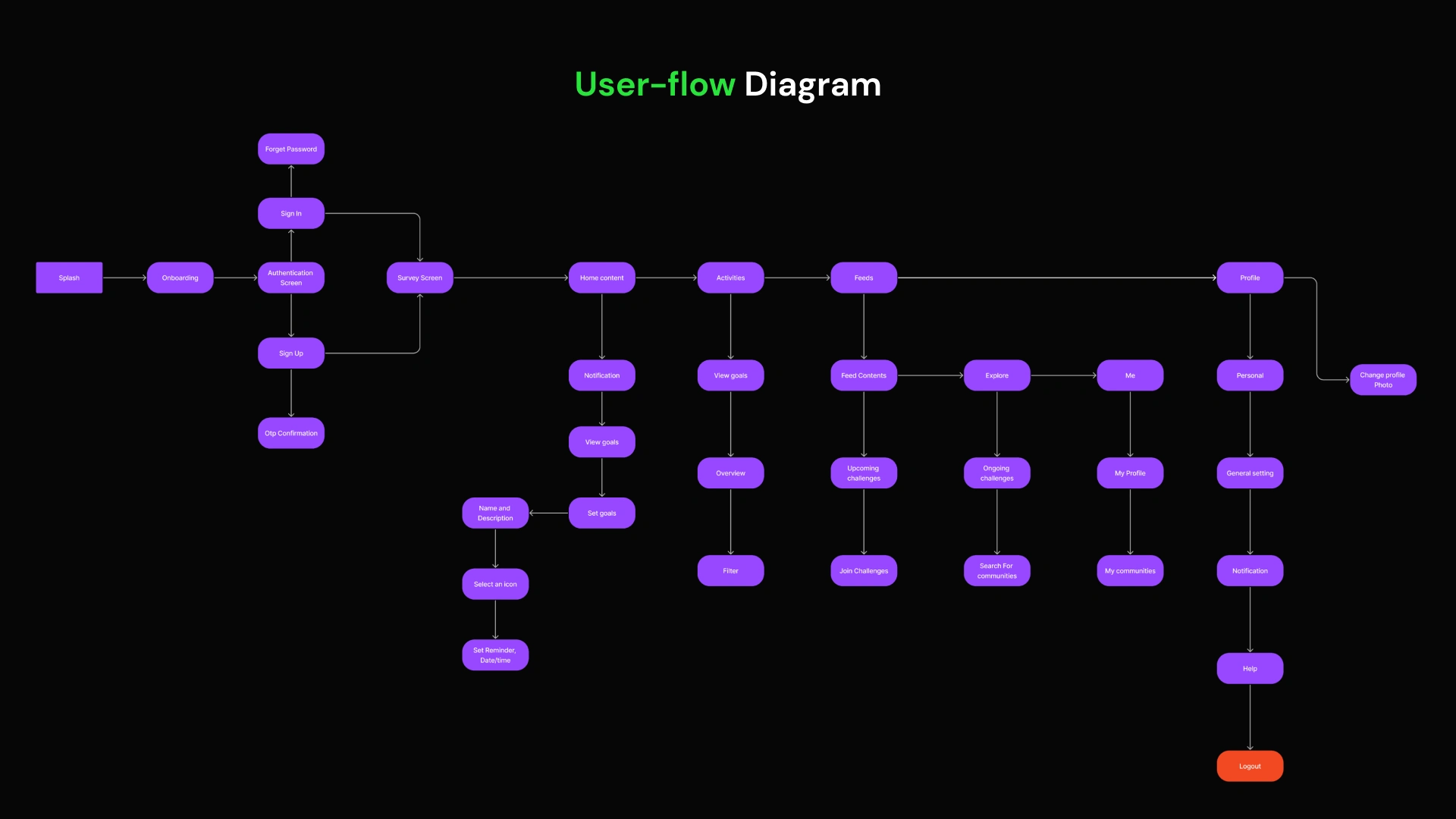 User Flow Diagram