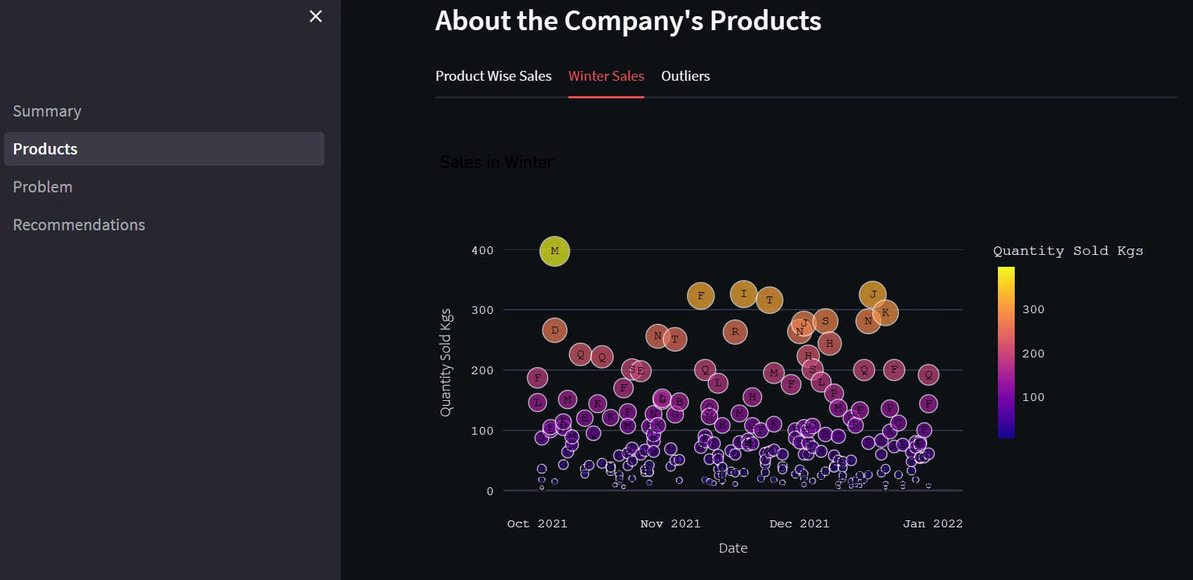 2021-2022 winter sales of the company 