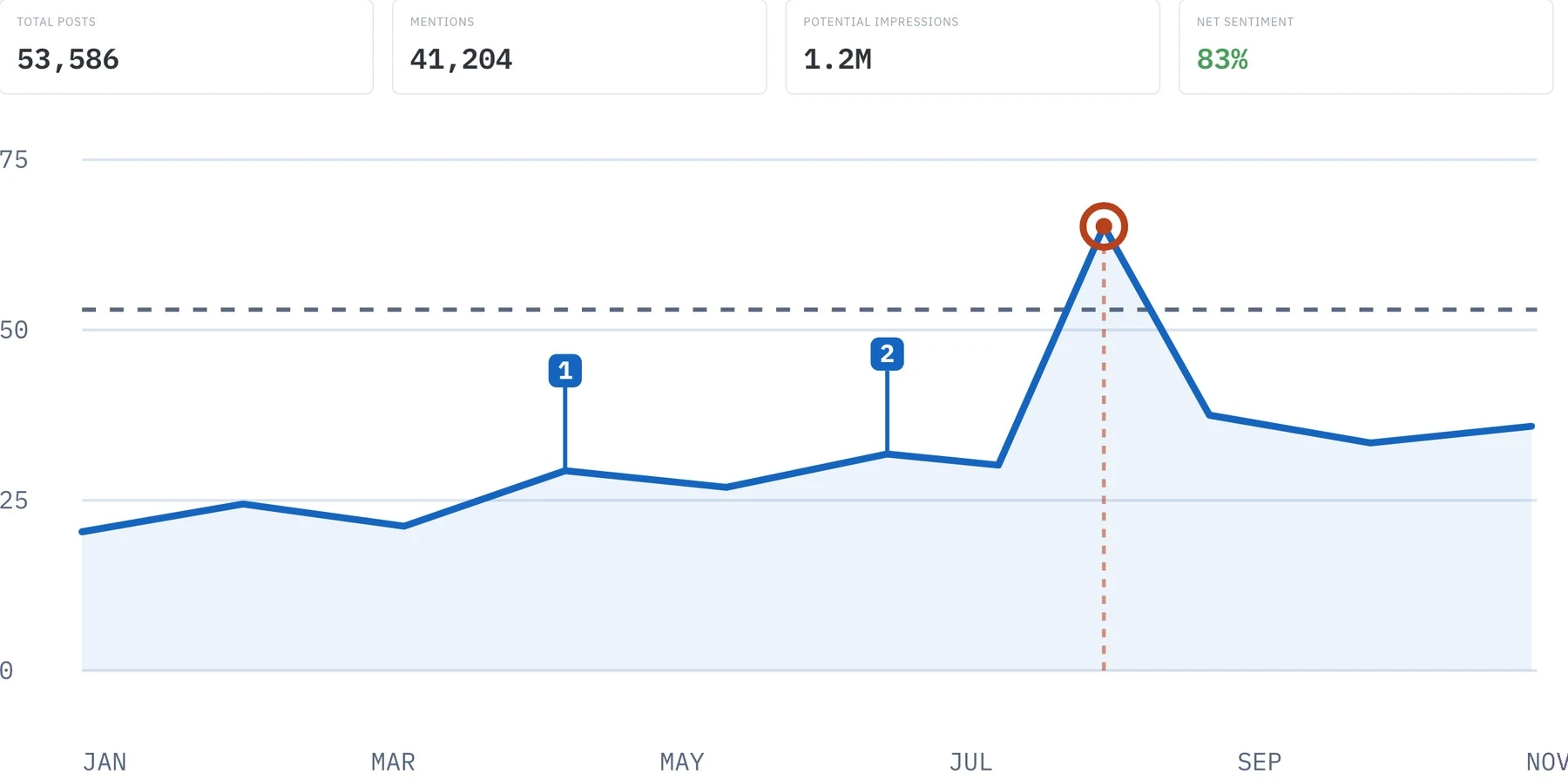 The Enterprise dashboard — sentiment over time across billions of posts, with the three features that made it shareable visible at once: in-chart annotation pins, a fluctuation spike, and a dashed threshold line.
