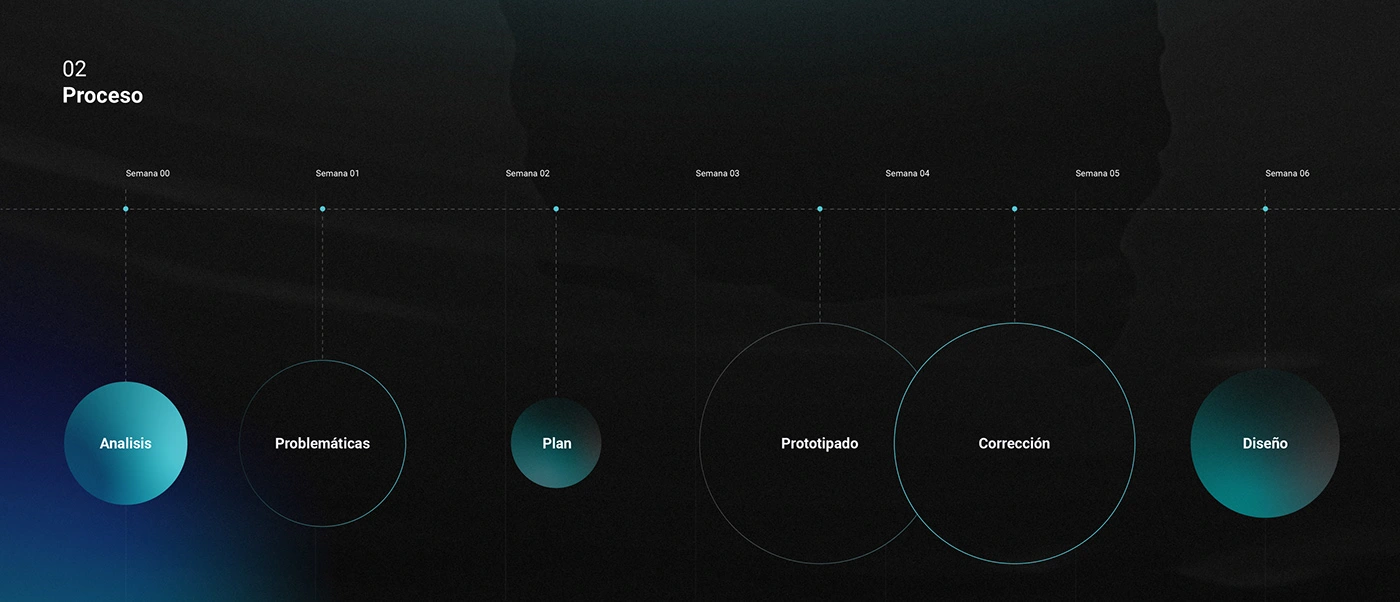 Structured UX/UI Design Process: Overview of the complete methodology: Problem Analysis and Research → Action Plan Development → Interactive Prototyping → Iterative Feedback & Correction Cycles → Final High-Fidelity Design.
