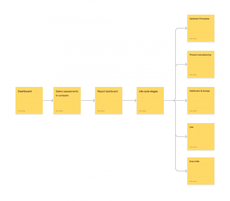 User flow