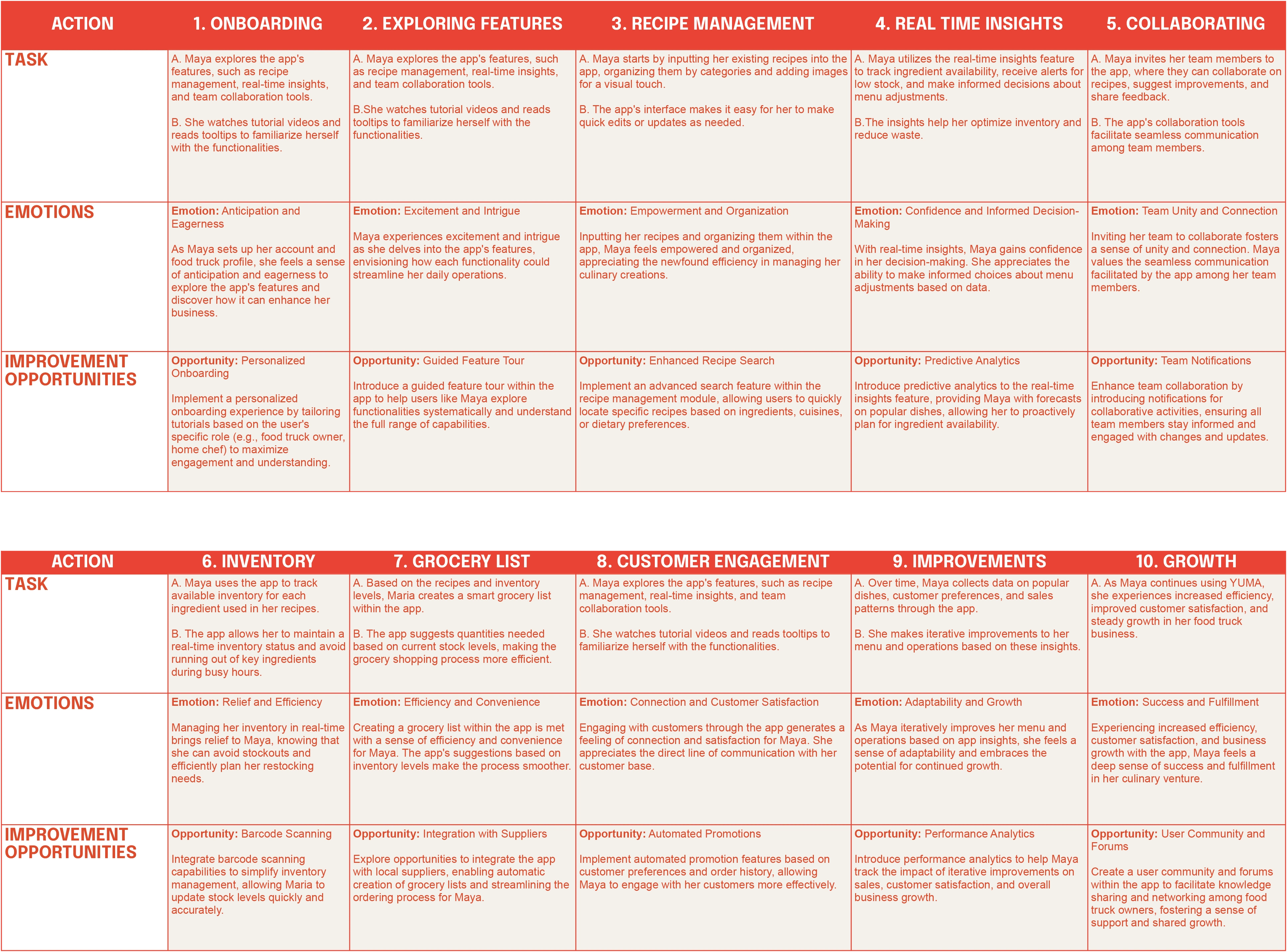 Maya Hernandez's User Journey Map