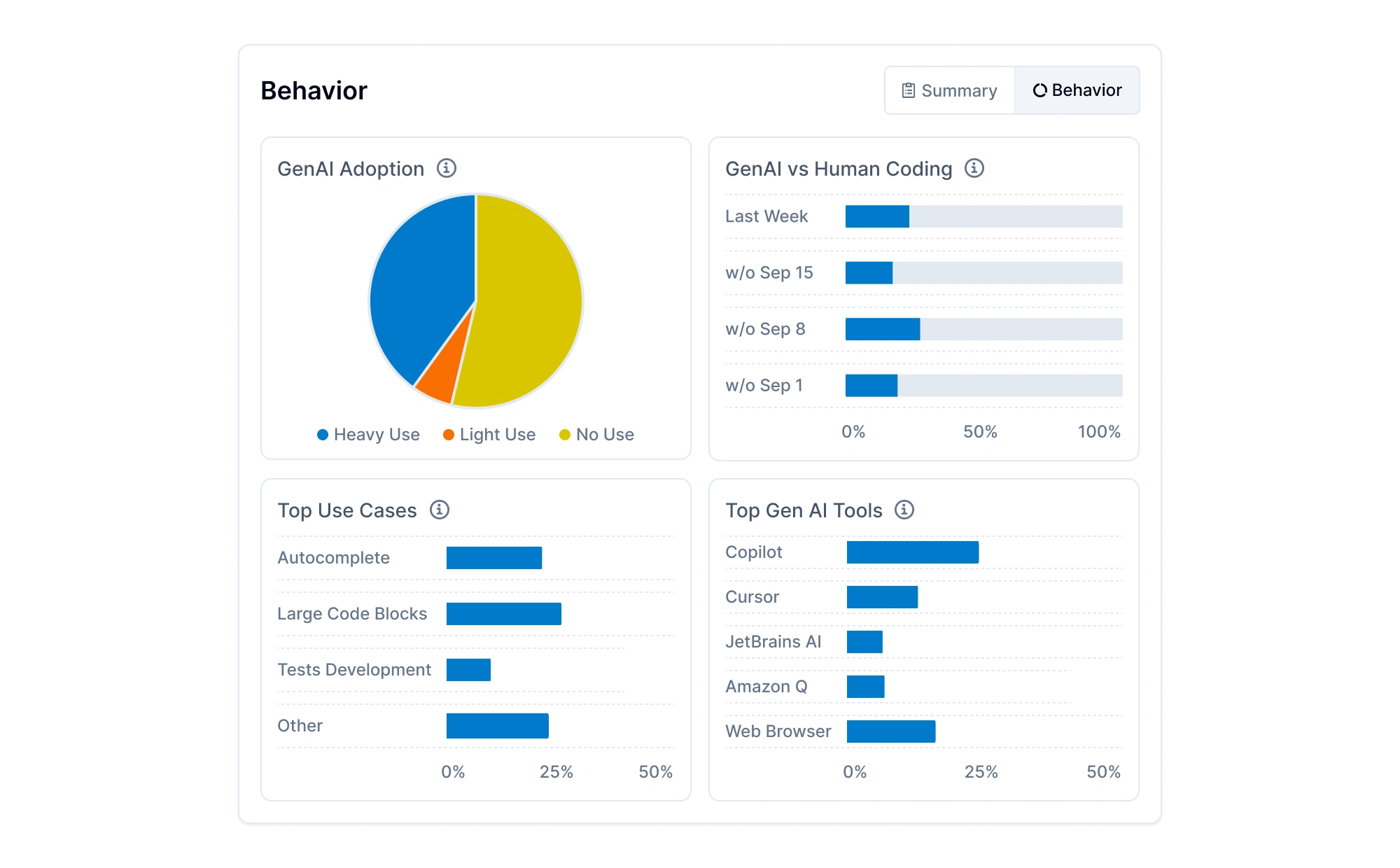 Overview of GenAI usage and behaviors