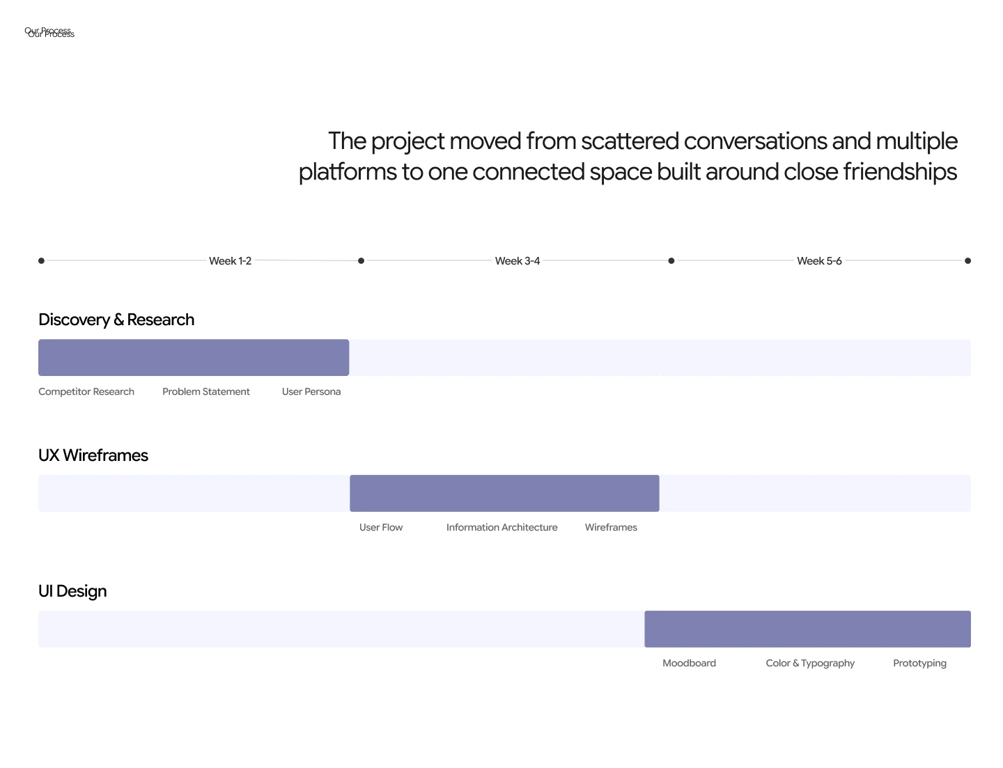 Project Timeline