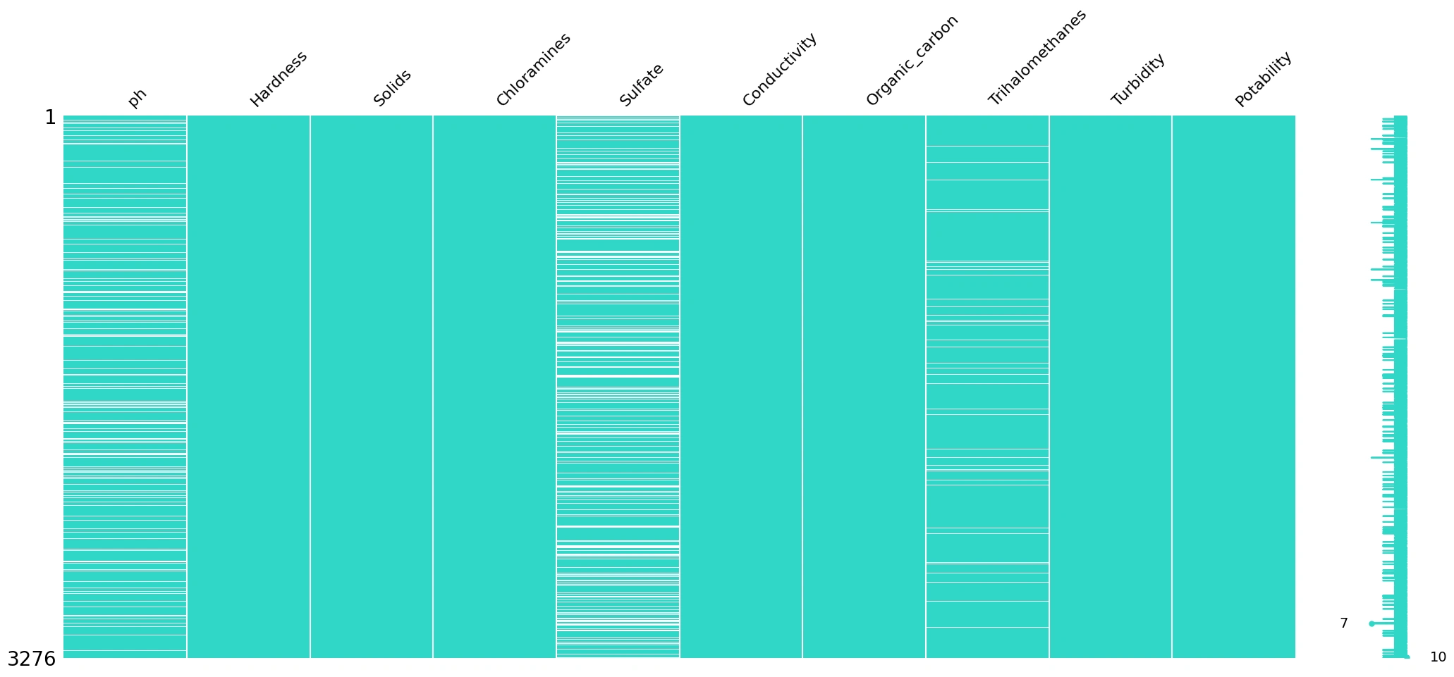 Gambar 4a - Multivariate Analysis Categorical Column - Numeric Column based on Potability