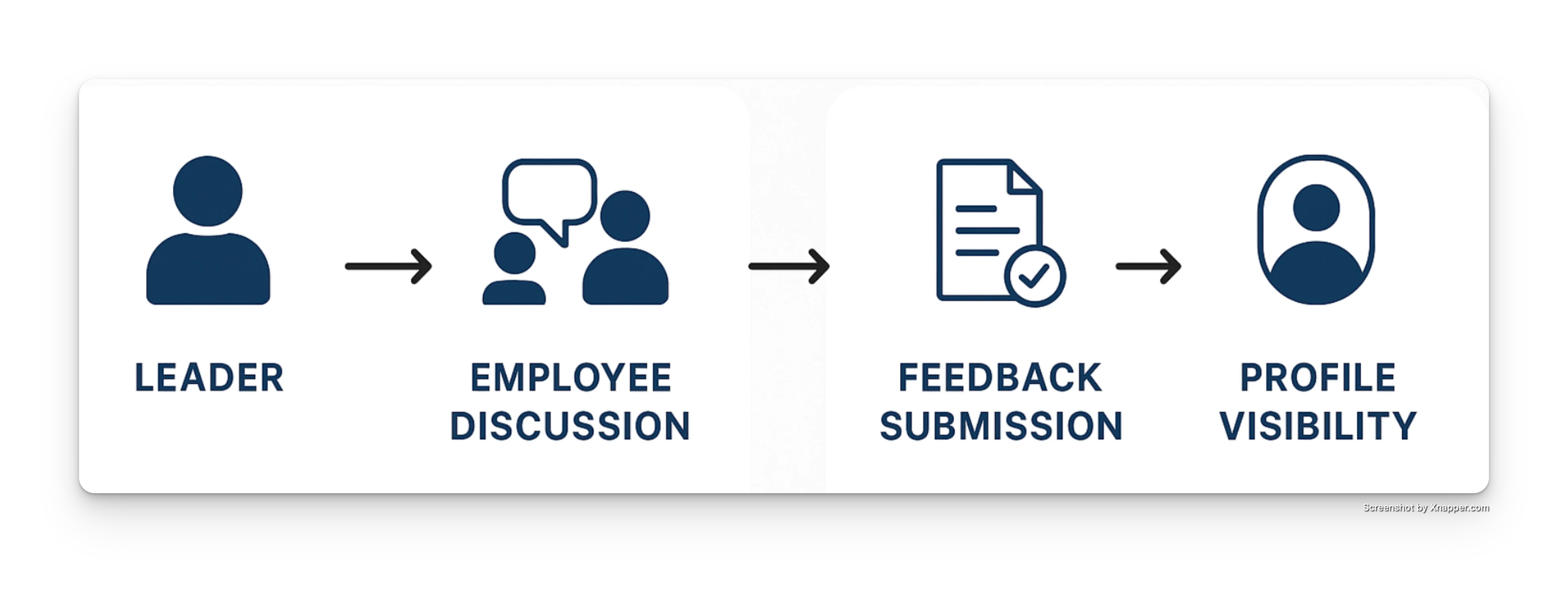 Workflow showing how feedback moves from leader discussion to employee profile visibility.