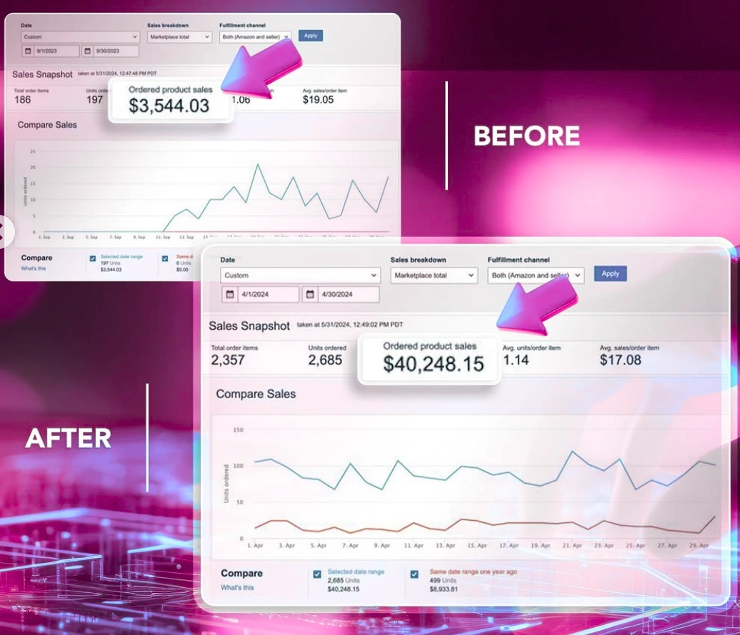 Before and after product sales page analytics.