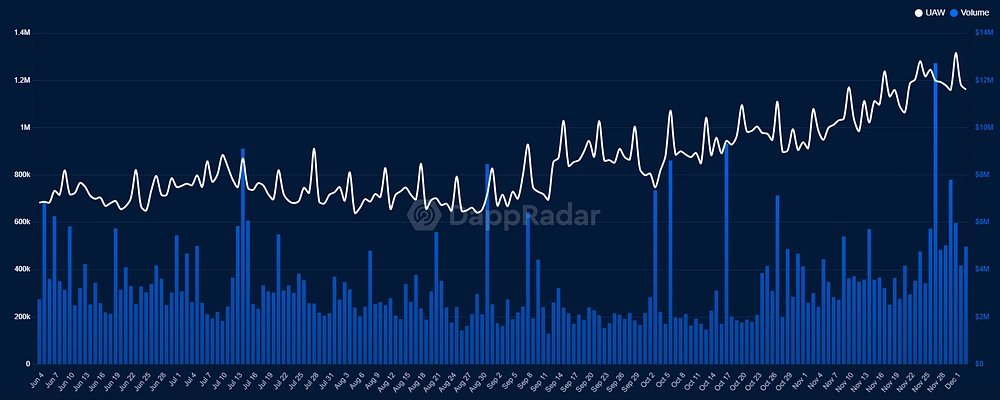 Source: https://dappradar.com/rankings/games/charts