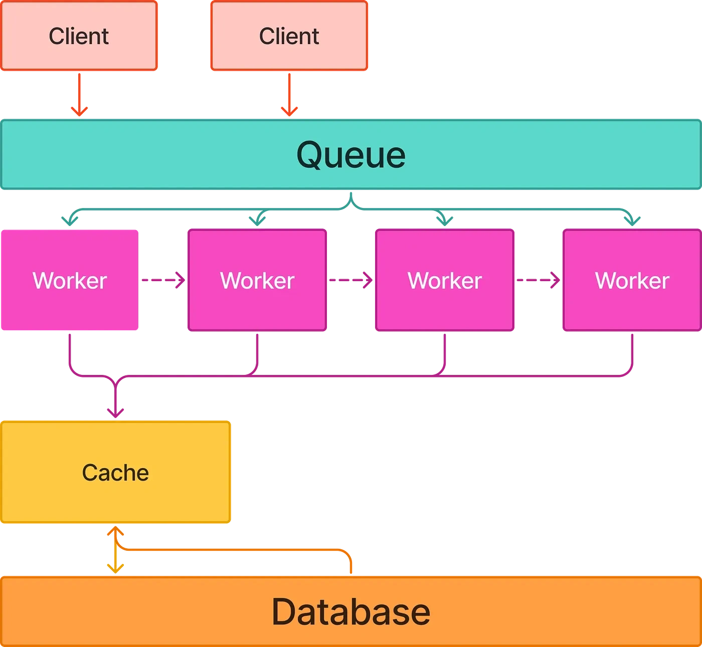 Technical Architecture