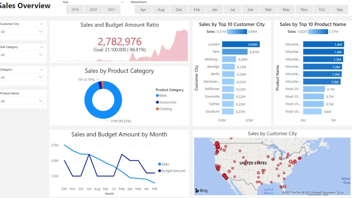 Dashboard Reporting