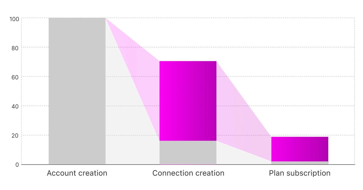 Conversion funnel after changes were introduced