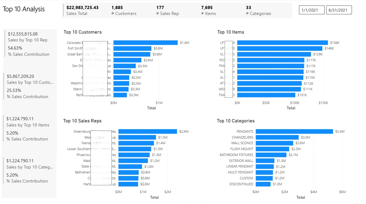 Top Sales Contributors by Customer, Sales Rep, Item, and Category