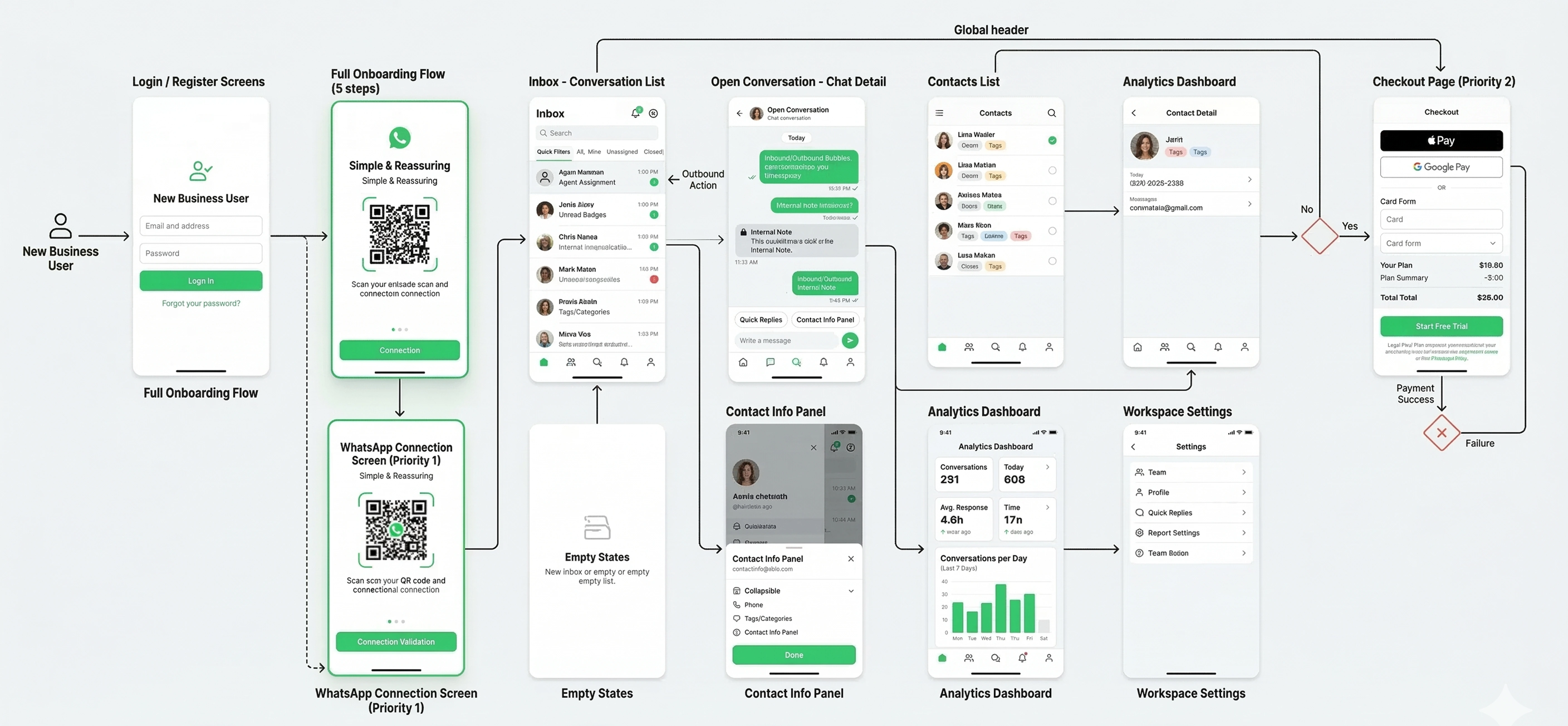 The High Level User Flow of the App