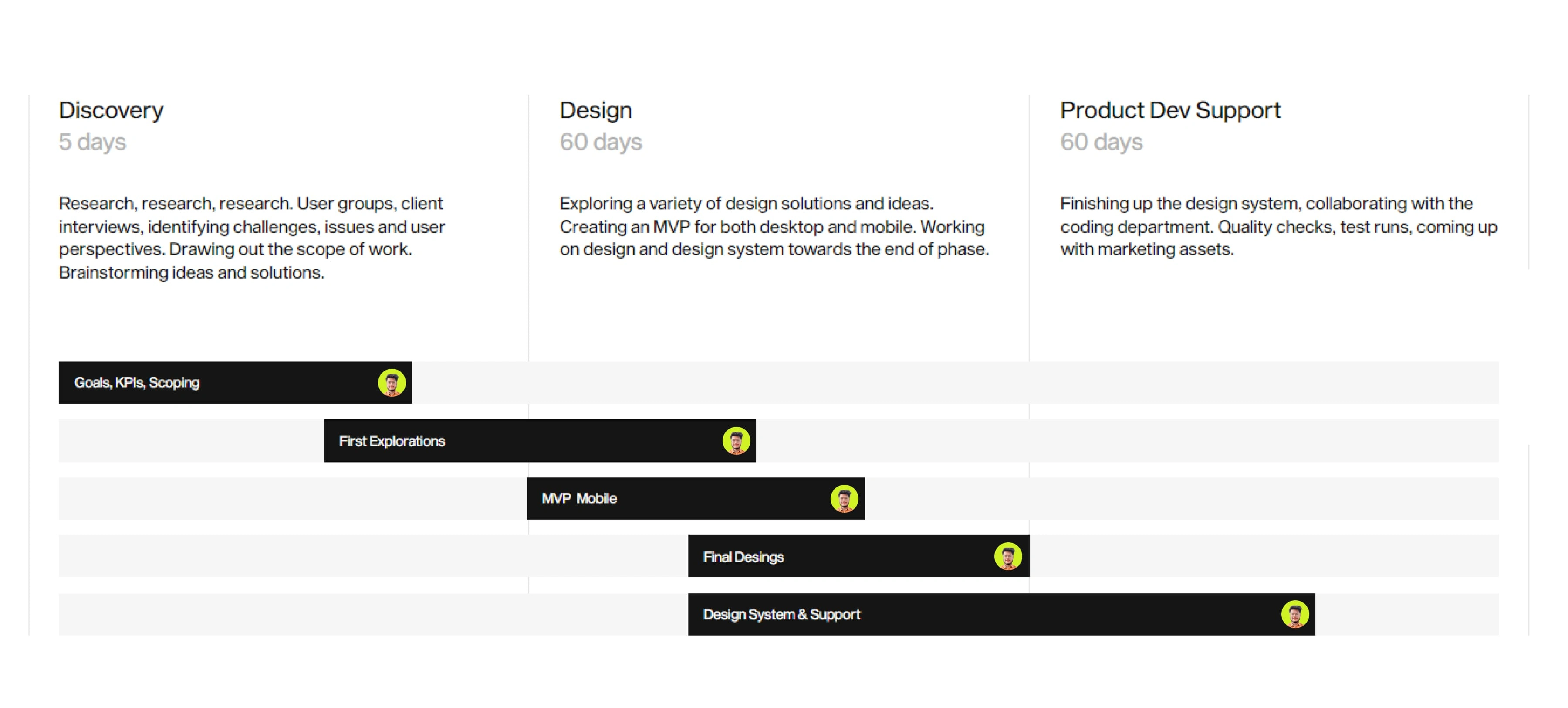 Timeline & Deliveries