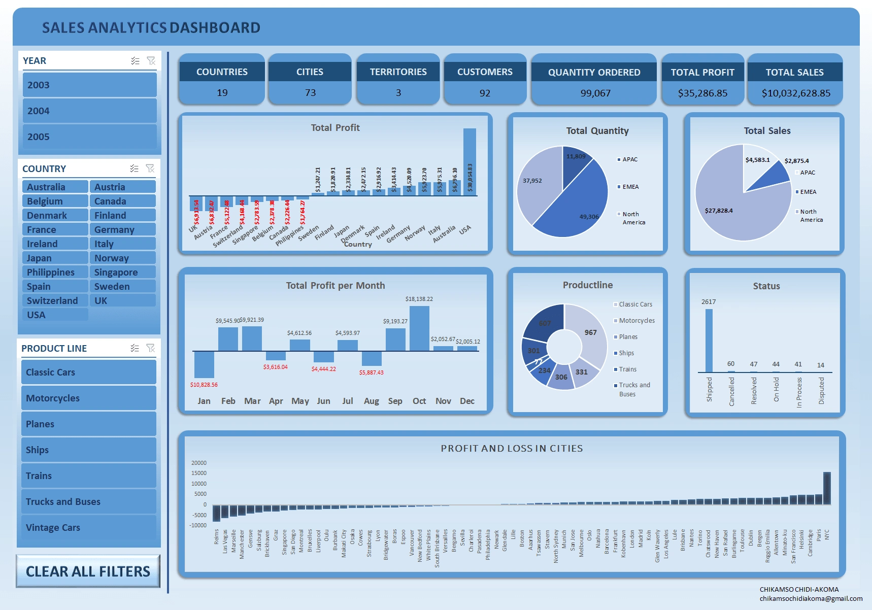 Sales Analysis Dashboard