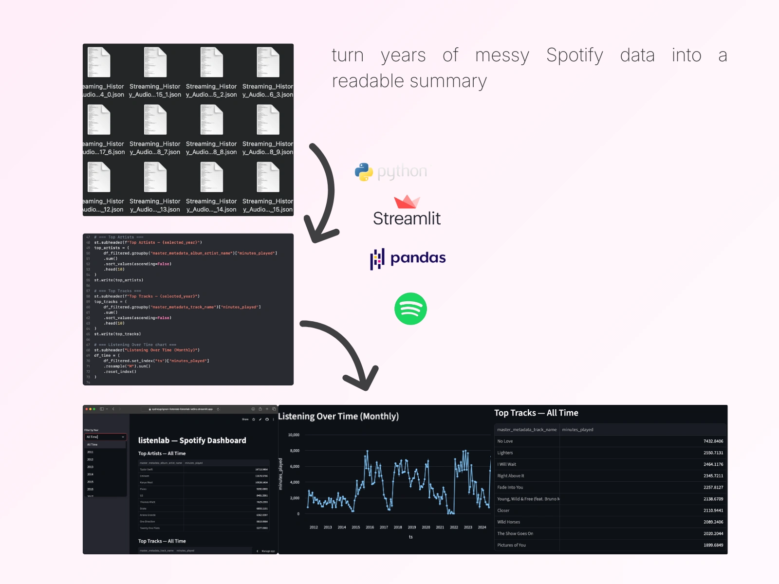 The data pipeline: multiple JSON files are cleaned and merged using pandas, processed into meaningful insights, and visualized through Streamlit.