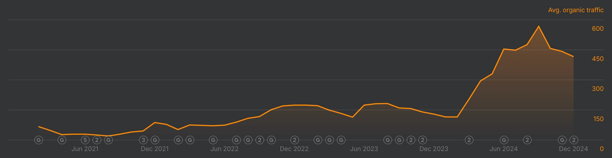 Organic Website Traffic Growth 2021-2024. Data collected via Ahrefs.com