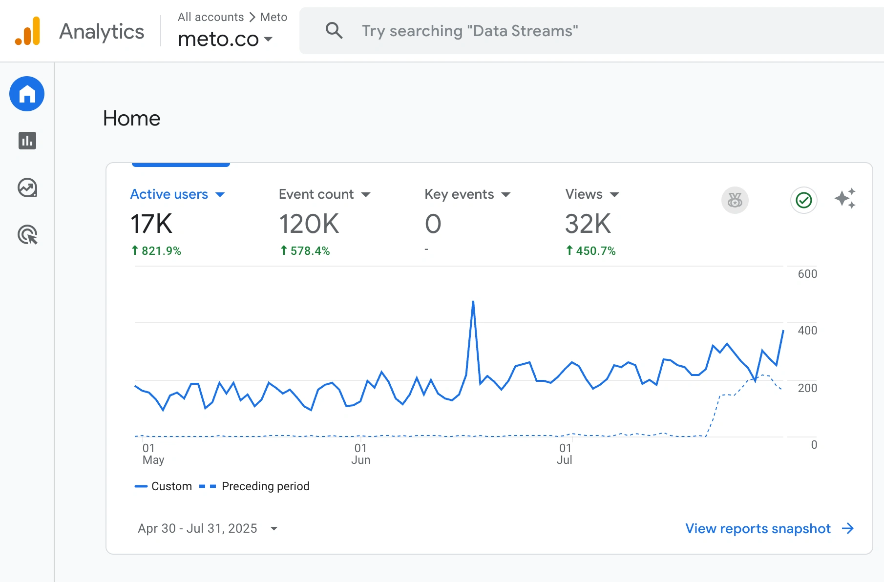 *Google Analytics Chart*