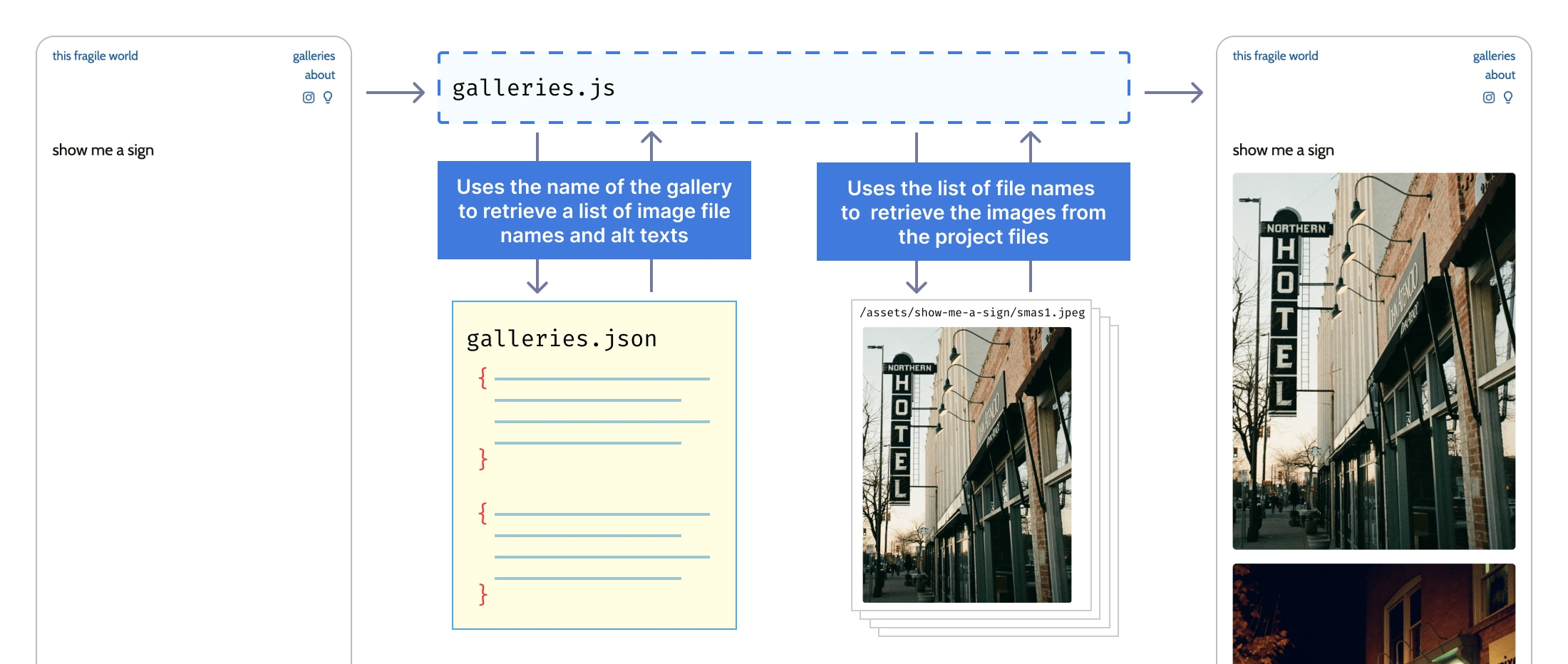 Diagram of how the galleries are dynamically created by the custom CMS