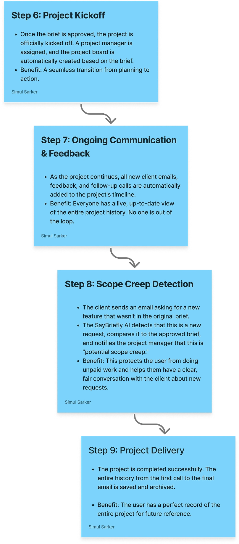 Phase
 2 of the user flow: From Kickoff to Flawless Delivery. This part of the
 journey shows how the platform maintains a single source of truth, 
detects scope creep with AI, and ensures a seamless project delivery 
with a perfect historical record.