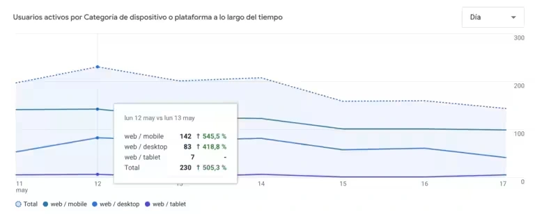 Active users per device or platform