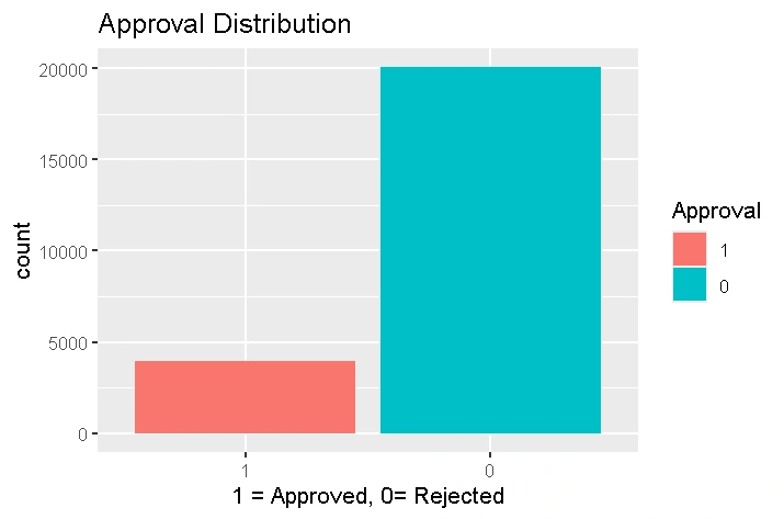 Approval Distribution