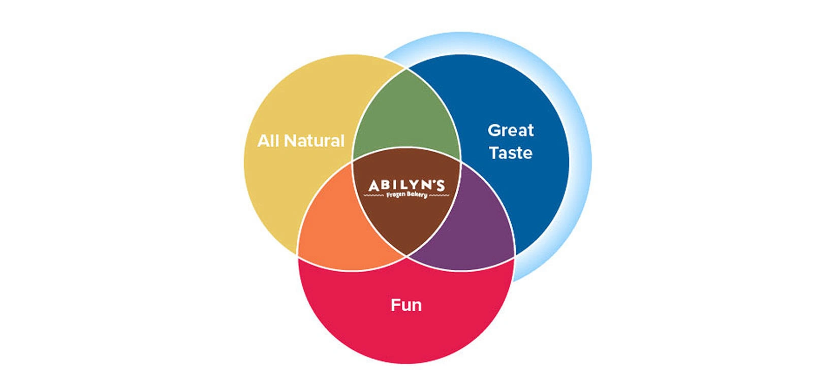 The Abilyn’s brand needed to fulfill three customer desires: all natural ingredients; a fun experience; and always provide a richly satisfying taste.