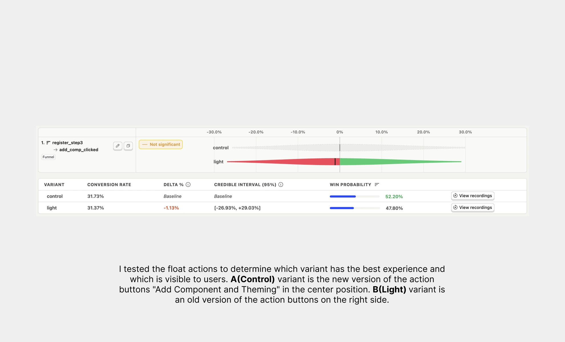 Some of examples from A/B testing