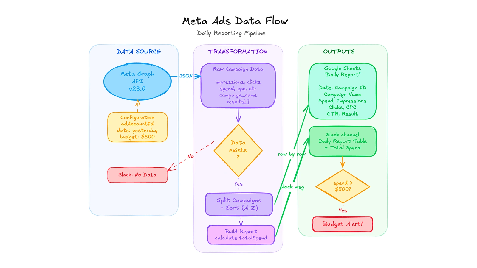 An automated daily pipeline that pulls Meta Ads campaign data via the Graph API, transforms and logs it to Google Sheets, then delivers a formatted report to Slack with a built-in budget threshold alert.
