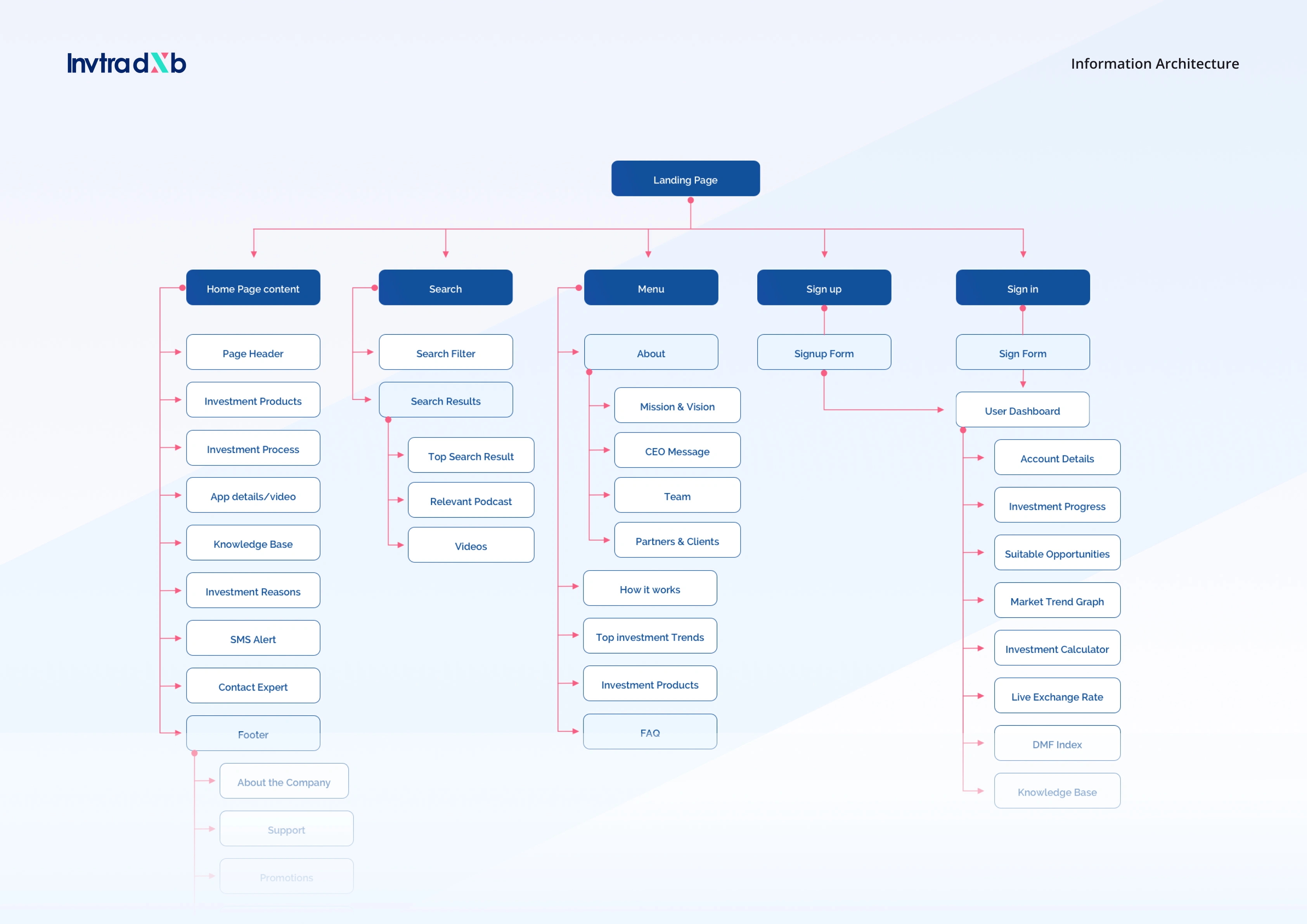 Information Architecture