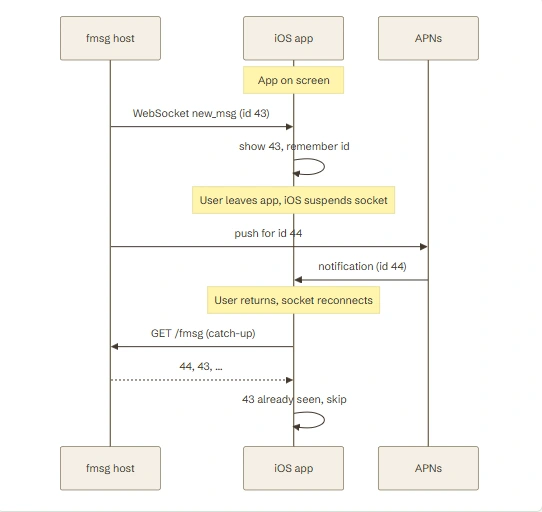 FmsgClient.swiftA self-healing event stream. Each reconnect emits .connected, which is the caller's cue to catch up. Backoff doubles to a minute, and resets as soon as data flows again.