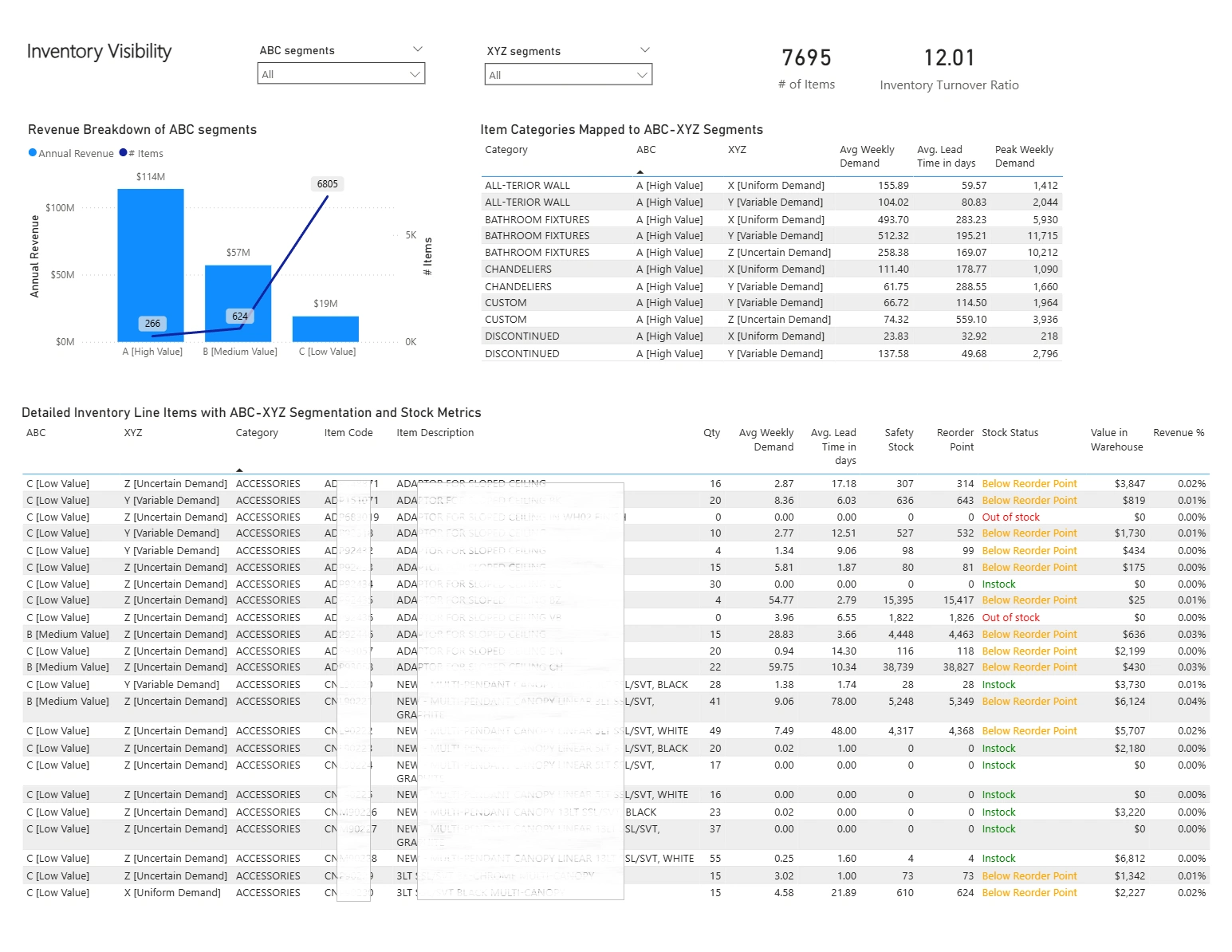 Warehouse managers used the report to monitor stock levels and manage inventory across ABC-XYZ segments effectively.