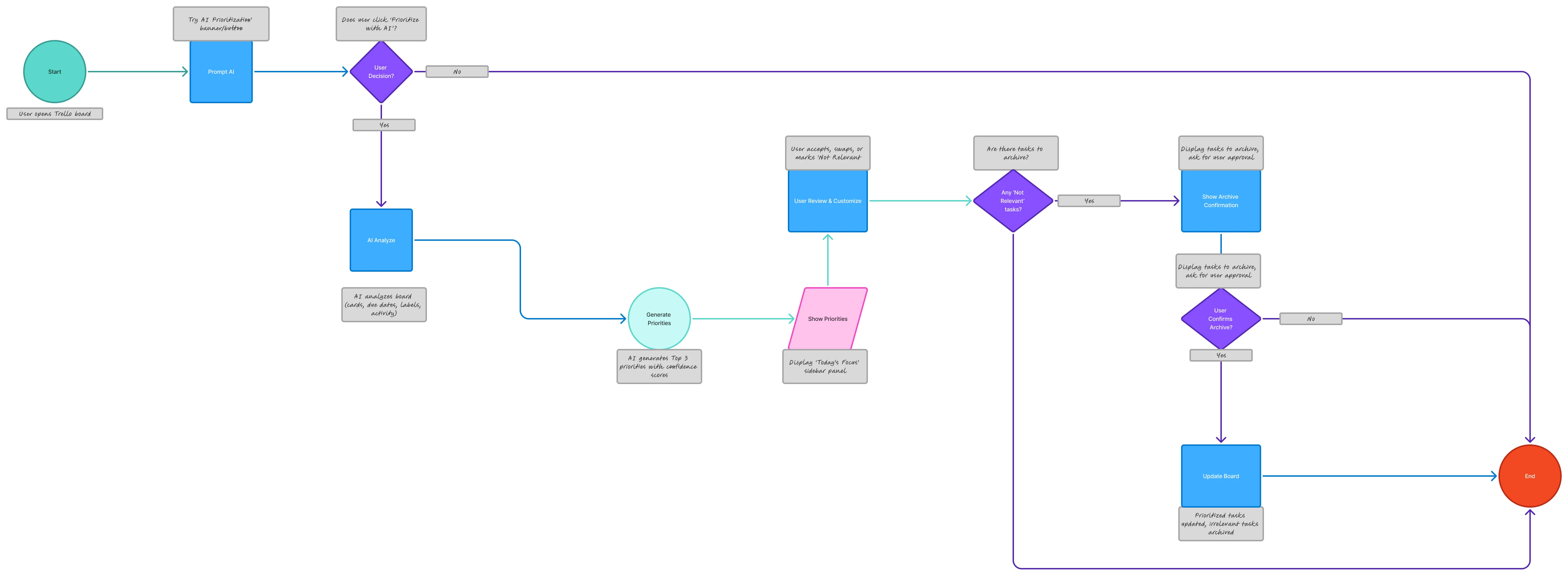 User flow