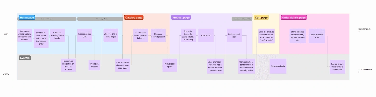 Successful User Flow with System actions