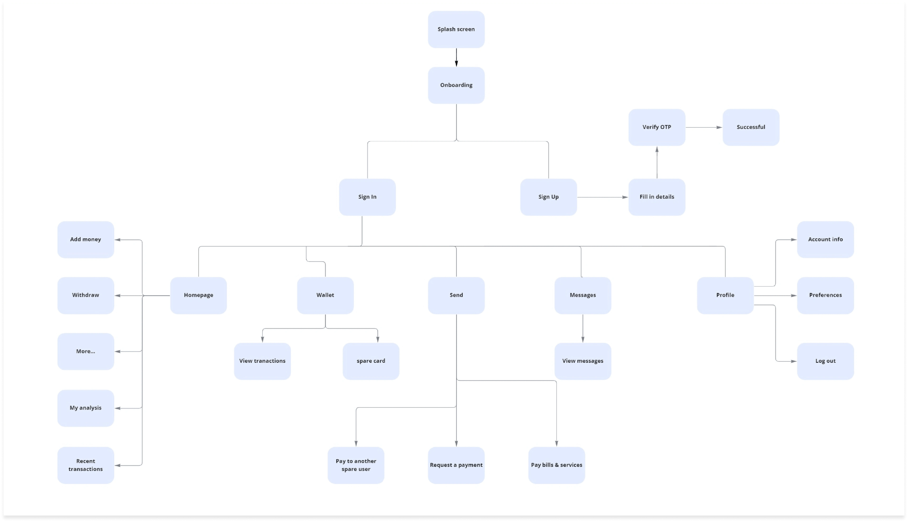 User Flow