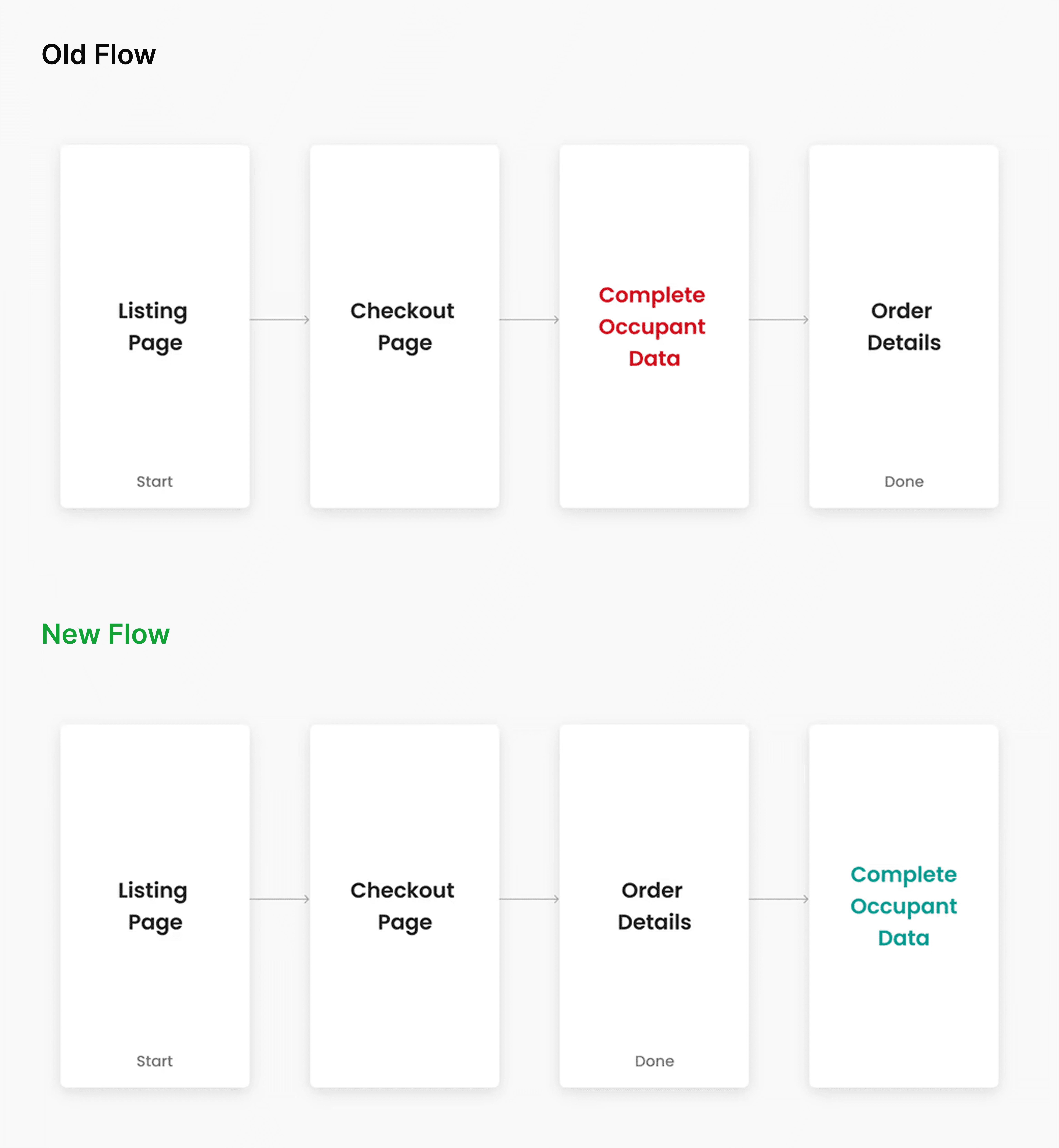 Old Flow vs New Flow