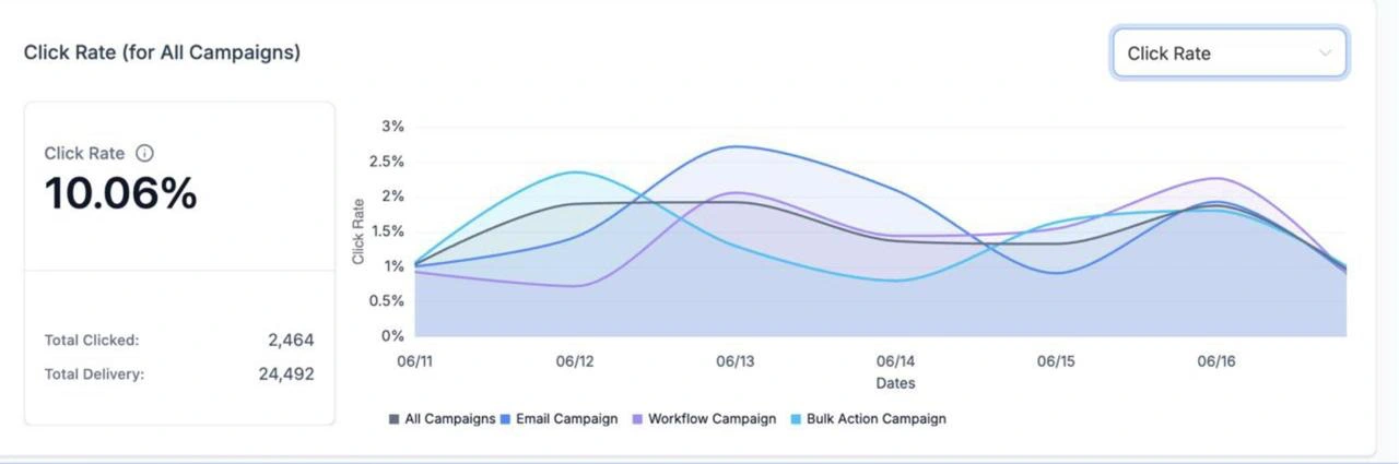 Click rate increase by over 100% from 2% to 10.06% well above industry average.